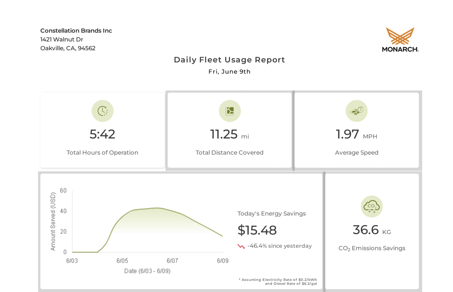 Daiy Fleet Usage Report - Measure Savings